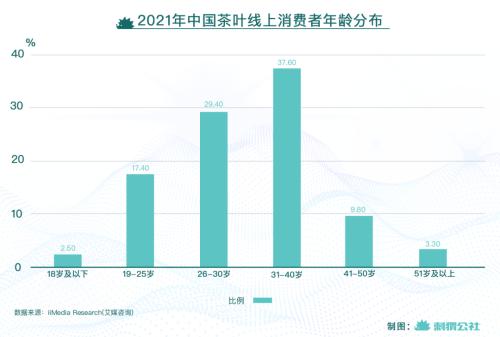 中國茶葉線上消費者中年輕人消費趨勢分析 茶葉加盟哪個好？